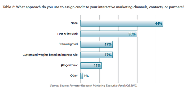 Campaign attribution